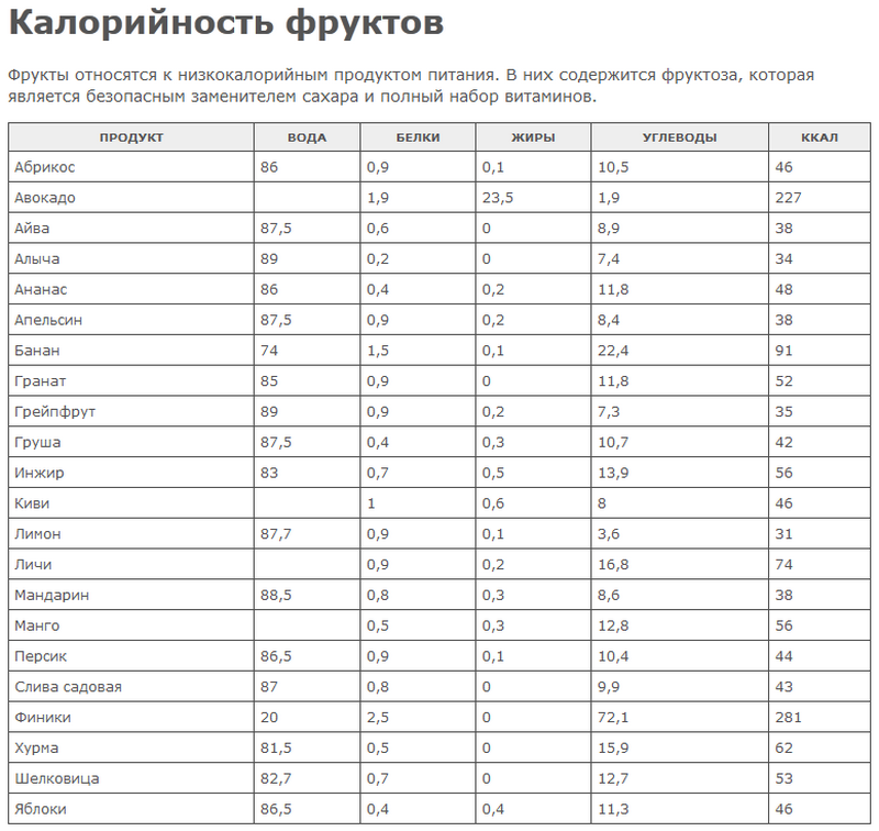 Энергетическая ценность фруктовых тортов