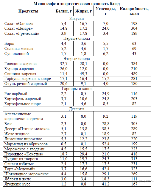 Таблица по биологии суточный рацион питания подростка 8 класс. Таблица суточного рациона питания школьника. Составление суточного рациона питания таблица. Таблица калорийности продуктов по биологии 8 класс.