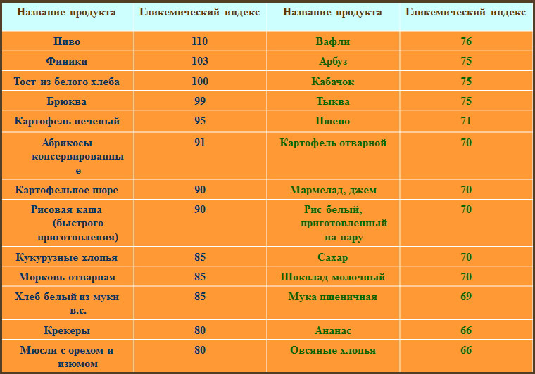 Инсулиновый индекс кукурузной каши