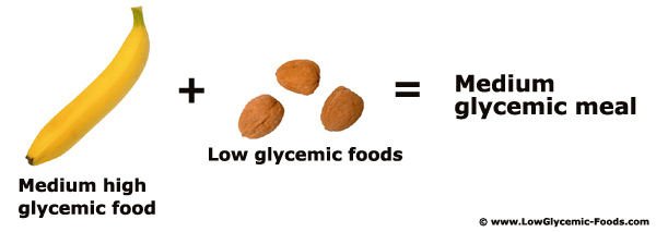 Combining a high glycemic banana with low glycemic walnuts make a medium glycemic meal.