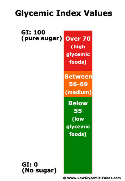 Easy to understand infographic on the glycemic index values for food.