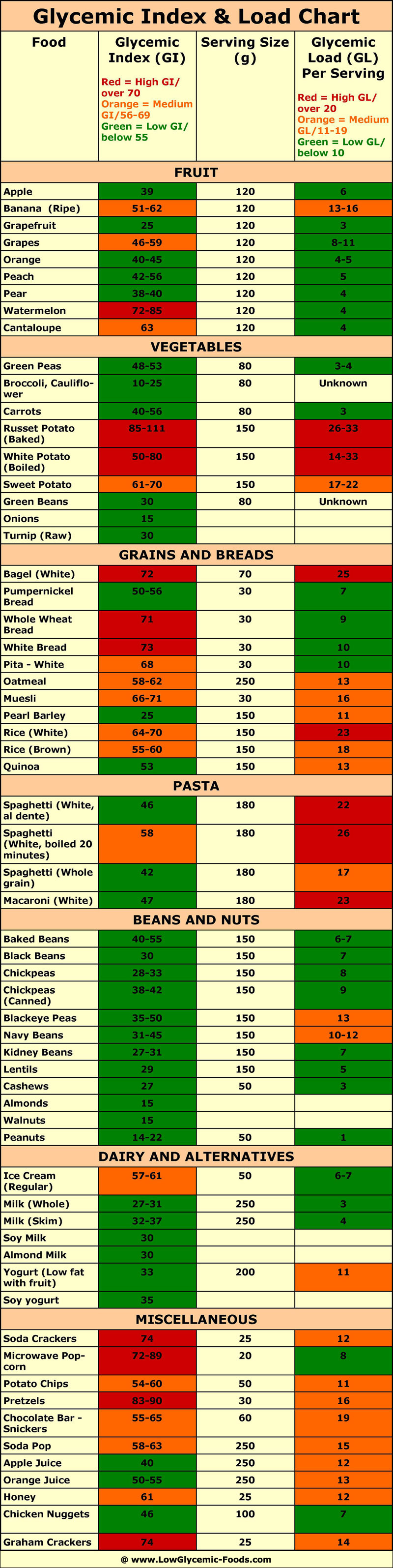 The glycemic index and glycemic load chart with high and low glycemic foods.