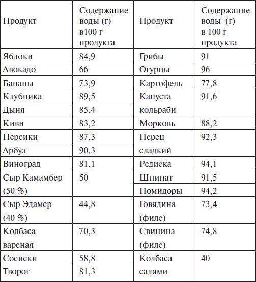 содержание воды в продуктах